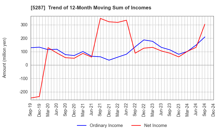 5287 ITO YOGYO CO.,LTD.: Trend of 12-Month Moving Sum of Incomes