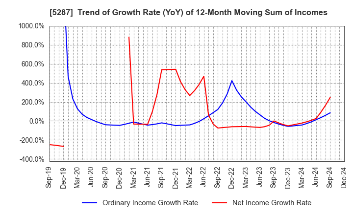 5287 ITO YOGYO CO.,LTD.: Trend of Growth Rate (YoY) of 12-Month Moving Sum of Incomes