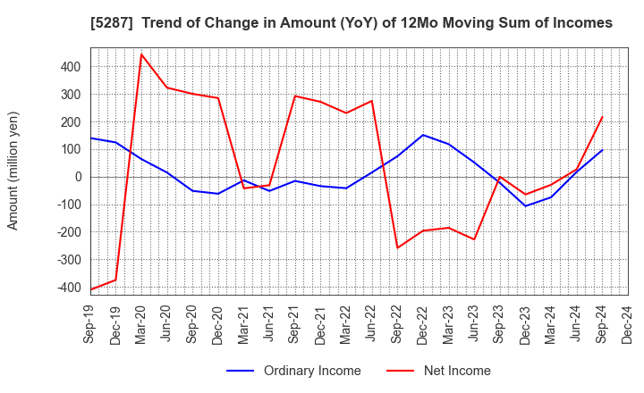 5287 ITO YOGYO CO.,LTD.: Trend of Change in Amount (YoY) of 12Mo Moving Sum of Incomes