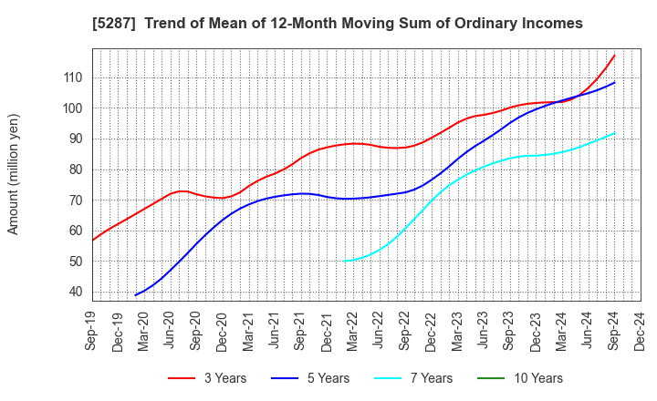 5287 ITO YOGYO CO.,LTD.: Trend of Mean of 12-Month Moving Sum of Ordinary Incomes