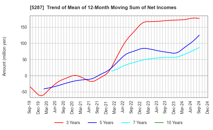 5287 ITO YOGYO CO.,LTD.: Trend of Mean of 12-Month Moving Sum of Net Incomes