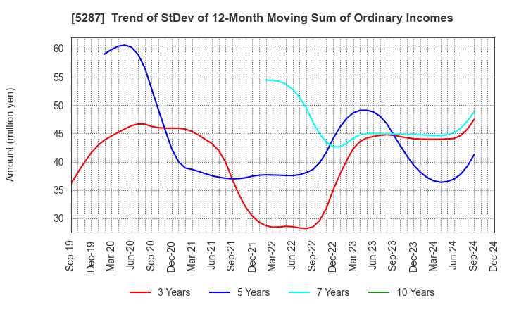 5287 ITO YOGYO CO.,LTD.: Trend of StDev of 12-Month Moving Sum of Ordinary Incomes