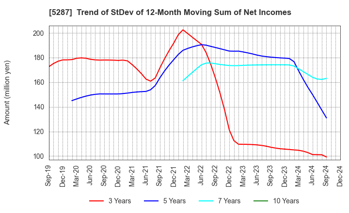 5287 ITO YOGYO CO.,LTD.: Trend of StDev of 12-Month Moving Sum of Net Incomes