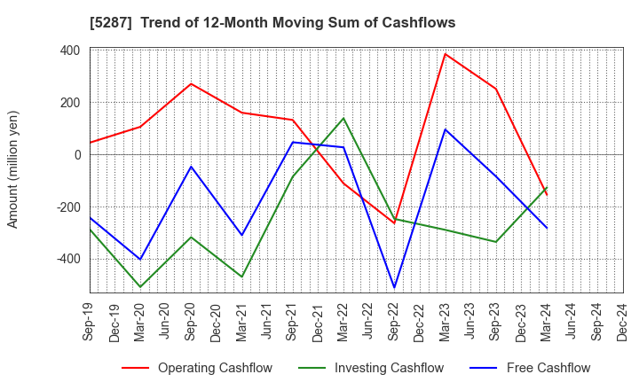 5287 ITO YOGYO CO.,LTD.: Trend of 12-Month Moving Sum of Cashflows