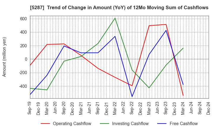 5287 ITO YOGYO CO.,LTD.: Trend of Change in Amount (YoY) of 12Mo Moving Sum of Cashflows