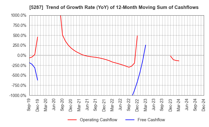 5287 ITO YOGYO CO.,LTD.: Trend of Growth Rate (YoY) of 12-Month Moving Sum of Cashflows