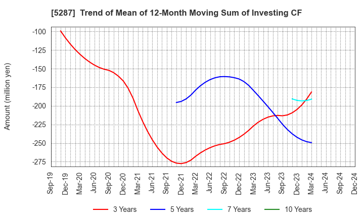 5287 ITO YOGYO CO.,LTD.: Trend of Mean of 12-Month Moving Sum of Investing CF