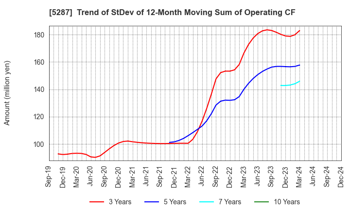 5287 ITO YOGYO CO.,LTD.: Trend of StDev of 12-Month Moving Sum of Operating CF