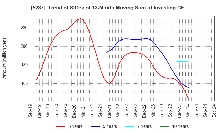 5287 ITO YOGYO CO.,LTD.: Trend of StDev of 12-Month Moving Sum of Investing CF