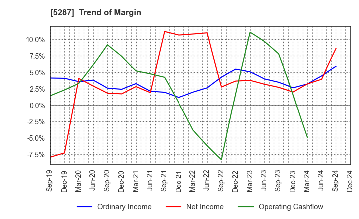 5287 ITO YOGYO CO.,LTD.: Trend of Margin