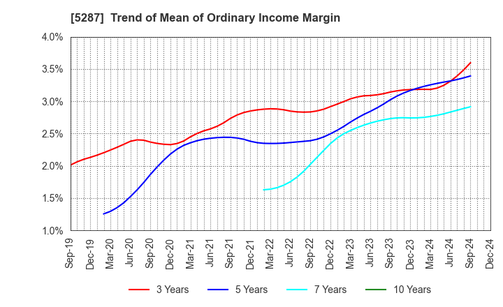 5287 ITO YOGYO CO.,LTD.: Trend of Mean of Ordinary Income Margin