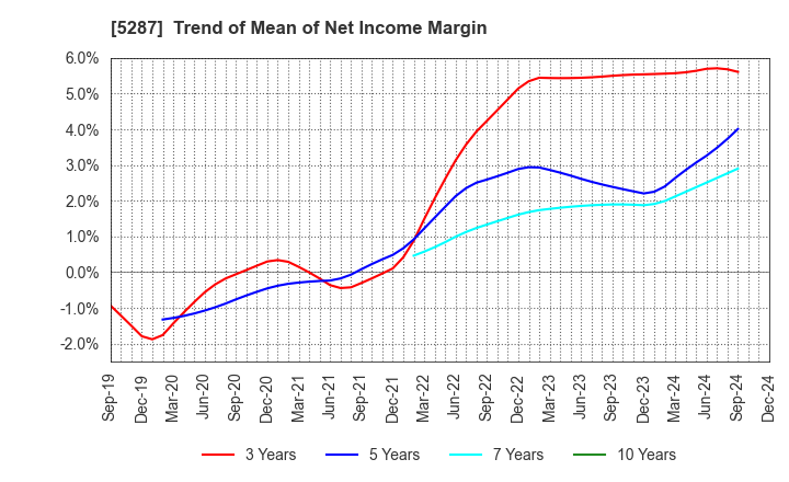 5287 ITO YOGYO CO.,LTD.: Trend of Mean of Net Income Margin