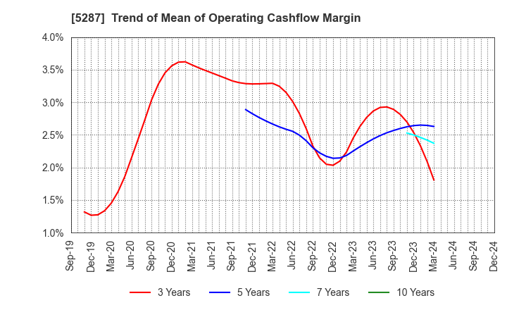 5287 ITO YOGYO CO.,LTD.: Trend of Mean of Operating Cashflow Margin