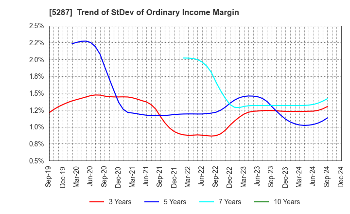 5287 ITO YOGYO CO.,LTD.: Trend of StDev of Ordinary Income Margin