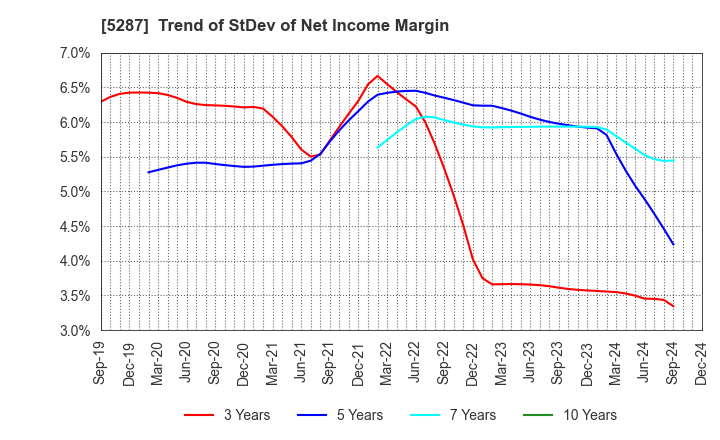 5287 ITO YOGYO CO.,LTD.: Trend of StDev of Net Income Margin