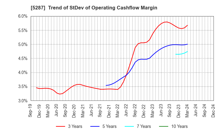 5287 ITO YOGYO CO.,LTD.: Trend of StDev of Operating Cashflow Margin