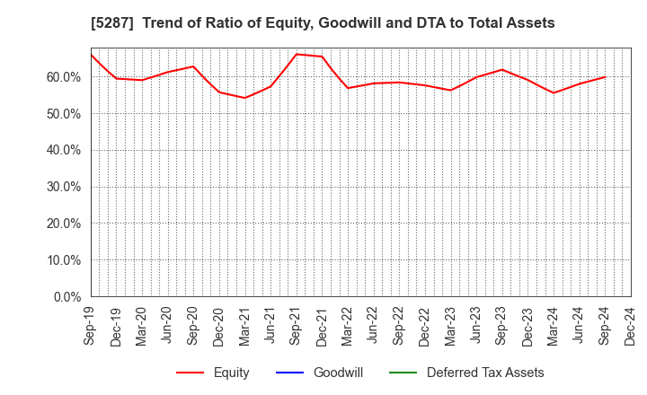 5287 ITO YOGYO CO.,LTD.: Trend of Ratio of Equity, Goodwill and DTA to Total Assets