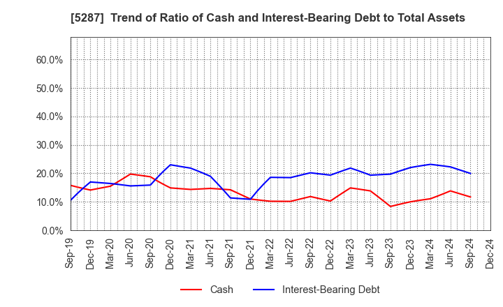 5287 ITO YOGYO CO.,LTD.: Trend of Ratio of Cash and Interest-Bearing Debt to Total Assets