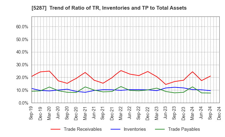 5287 ITO YOGYO CO.,LTD.: Trend of Ratio of TR, Inventories and TP to Total Assets