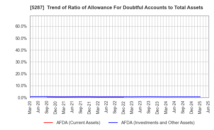 5287 ITO YOGYO CO.,LTD.: Trend of Ratio of Allowance For Doubtful Accounts to Total Assets
