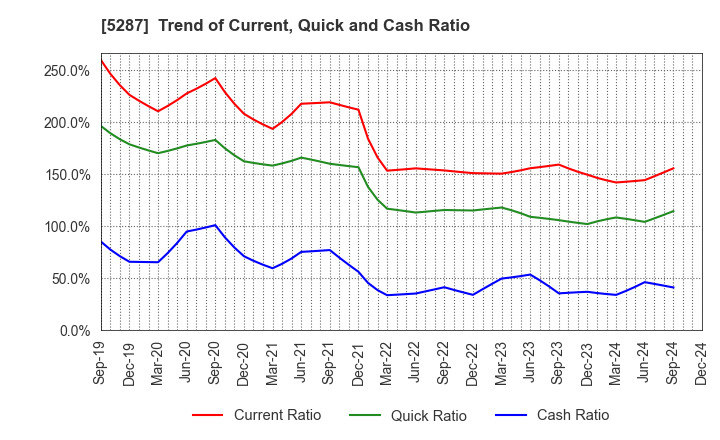 5287 ITO YOGYO CO.,LTD.: Trend of Current, Quick and Cash Ratio