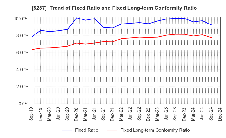 5287 ITO YOGYO CO.,LTD.: Trend of Fixed Ratio and Fixed Long-term Conformity Ratio