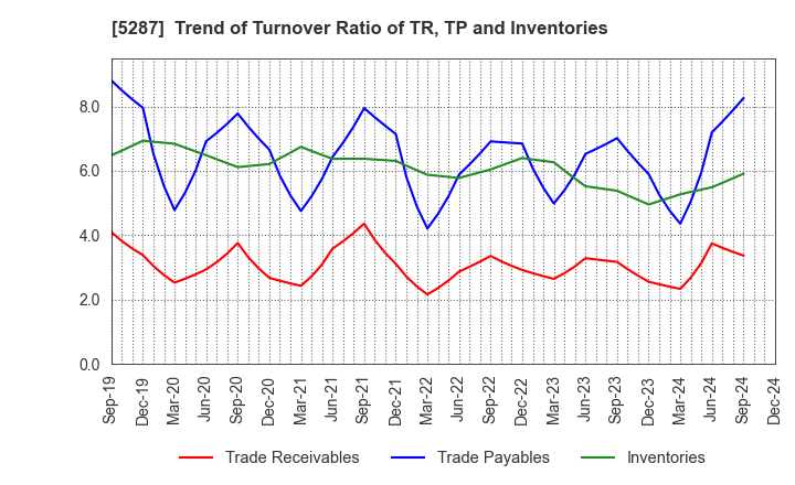 5287 ITO YOGYO CO.,LTD.: Trend of Turnover Ratio of TR, TP and Inventories