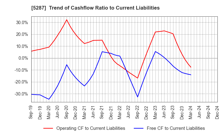 5287 ITO YOGYO CO.,LTD.: Trend of Cashflow Ratio to Current Liabilities