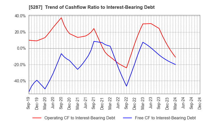 5287 ITO YOGYO CO.,LTD.: Trend of Cashflow Ratio to Interest-Bearing Debt