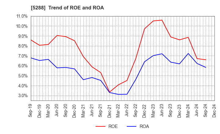 5288 ASIA PILE HOLDINGS CORPORATION: Trend of ROE and ROA