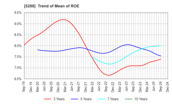 5288 ASIA PILE HOLDINGS CORPORATION: Trend of Mean of ROE