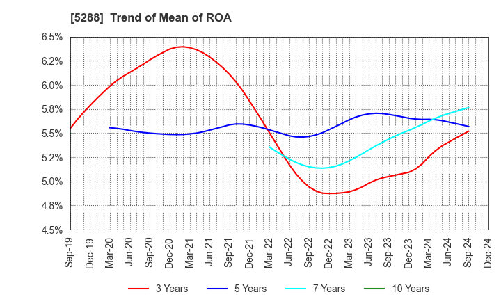 5288 ASIA PILE HOLDINGS CORPORATION: Trend of Mean of ROA