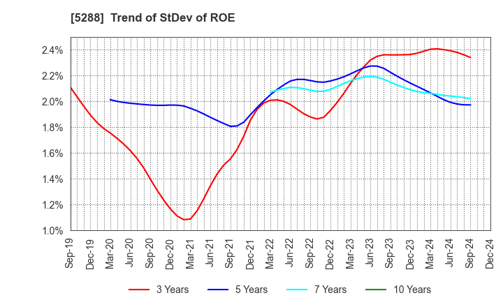 5288 ASIA PILE HOLDINGS CORPORATION: Trend of StDev of ROE