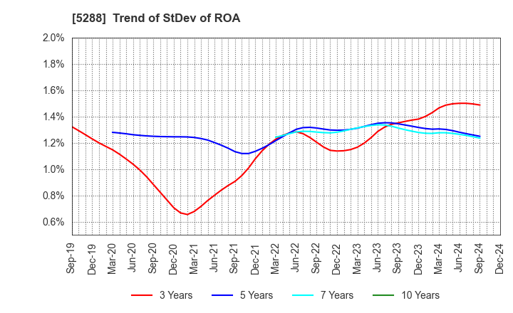 5288 ASIA PILE HOLDINGS CORPORATION: Trend of StDev of ROA