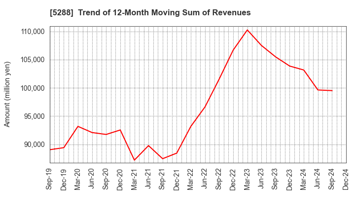 5288 ASIA PILE HOLDINGS CORPORATION: Trend of 12-Month Moving Sum of Revenues