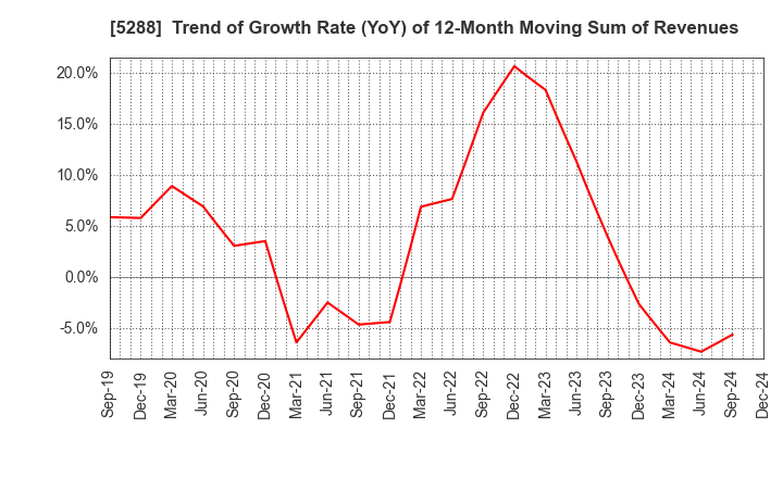 5288 ASIA PILE HOLDINGS CORPORATION: Trend of Growth Rate (YoY) of 12-Month Moving Sum of Revenues