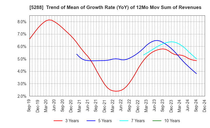 5288 ASIA PILE HOLDINGS CORPORATION: Trend of Mean of Growth Rate (YoY) of 12Mo Mov Sum of Revenues