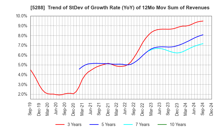 5288 ASIA PILE HOLDINGS CORPORATION: Trend of StDev of Growth Rate (YoY) of 12Mo Mov Sum of Revenues