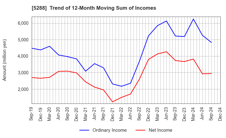 5288 ASIA PILE HOLDINGS CORPORATION: Trend of 12-Month Moving Sum of Incomes