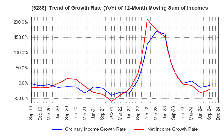 5288 ASIA PILE HOLDINGS CORPORATION: Trend of Growth Rate (YoY) of 12-Month Moving Sum of Incomes