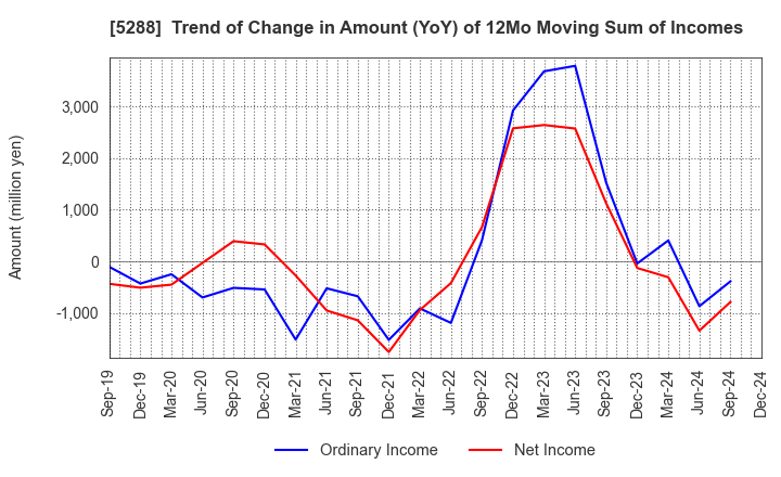 5288 ASIA PILE HOLDINGS CORPORATION: Trend of Change in Amount (YoY) of 12Mo Moving Sum of Incomes