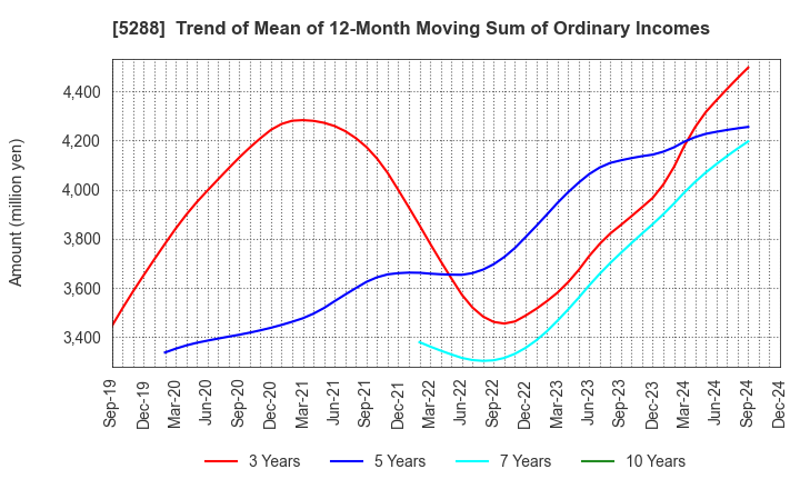 5288 ASIA PILE HOLDINGS CORPORATION: Trend of Mean of 12-Month Moving Sum of Ordinary Incomes