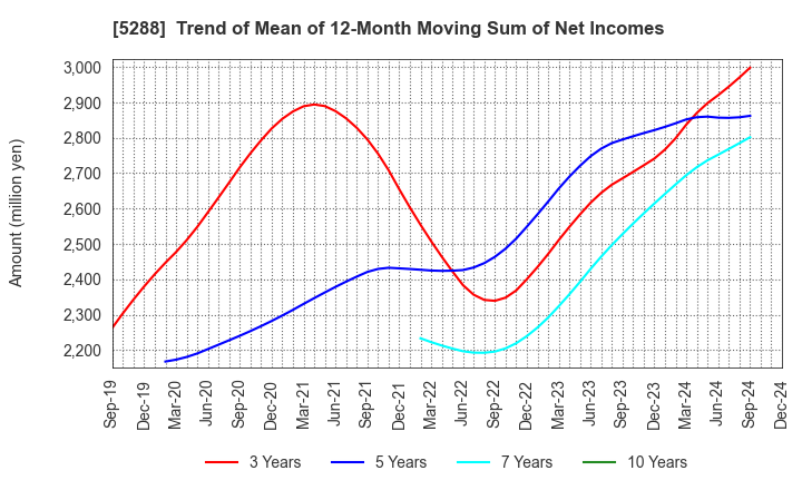 5288 ASIA PILE HOLDINGS CORPORATION: Trend of Mean of 12-Month Moving Sum of Net Incomes