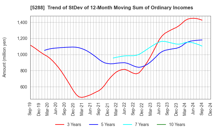 5288 ASIA PILE HOLDINGS CORPORATION: Trend of StDev of 12-Month Moving Sum of Ordinary Incomes