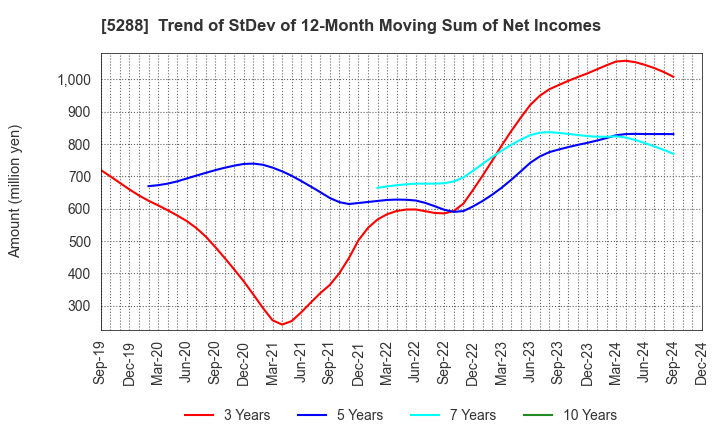 5288 ASIA PILE HOLDINGS CORPORATION: Trend of StDev of 12-Month Moving Sum of Net Incomes