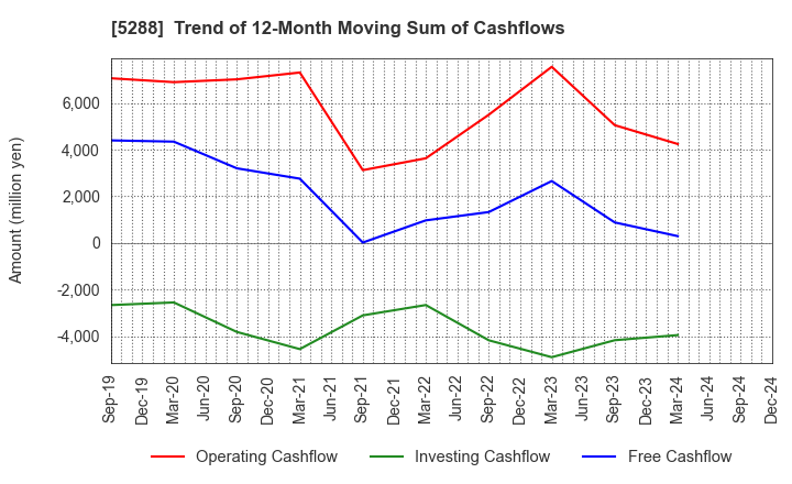 5288 ASIA PILE HOLDINGS CORPORATION: Trend of 12-Month Moving Sum of Cashflows