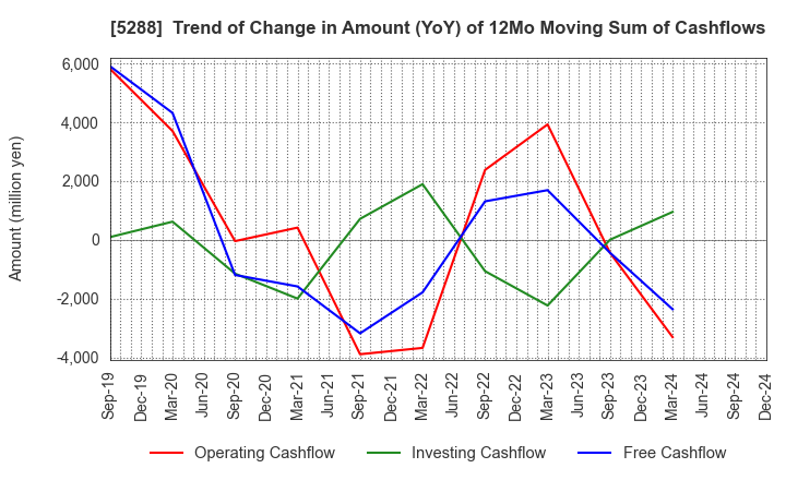 5288 ASIA PILE HOLDINGS CORPORATION: Trend of Change in Amount (YoY) of 12Mo Moving Sum of Cashflows