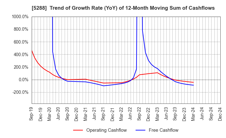 5288 ASIA PILE HOLDINGS CORPORATION: Trend of Growth Rate (YoY) of 12-Month Moving Sum of Cashflows