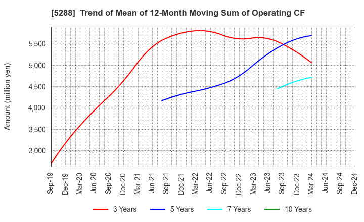 5288 ASIA PILE HOLDINGS CORPORATION: Trend of Mean of 12-Month Moving Sum of Operating CF