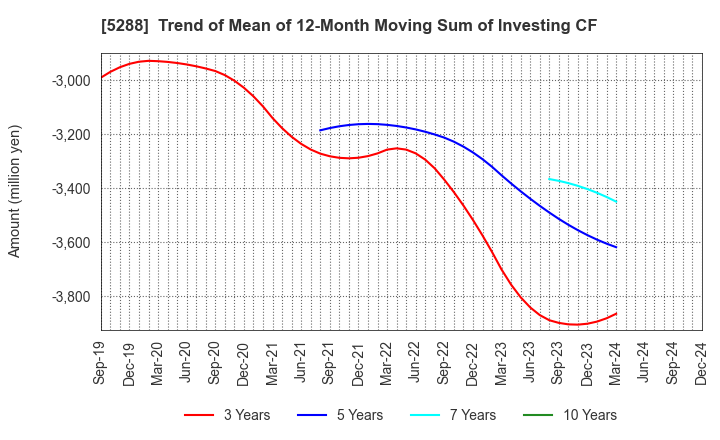 5288 ASIA PILE HOLDINGS CORPORATION: Trend of Mean of 12-Month Moving Sum of Investing CF